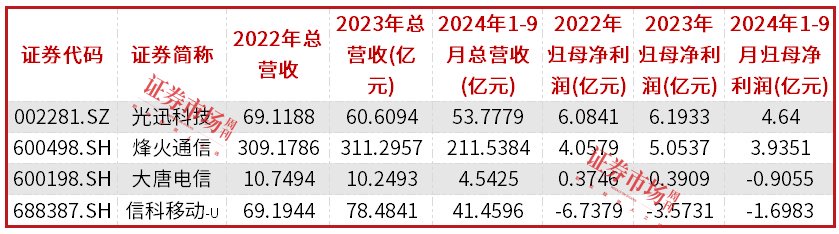 烽火通信拟定增募资15亿元，募资利于降杠杆、优化资本结构