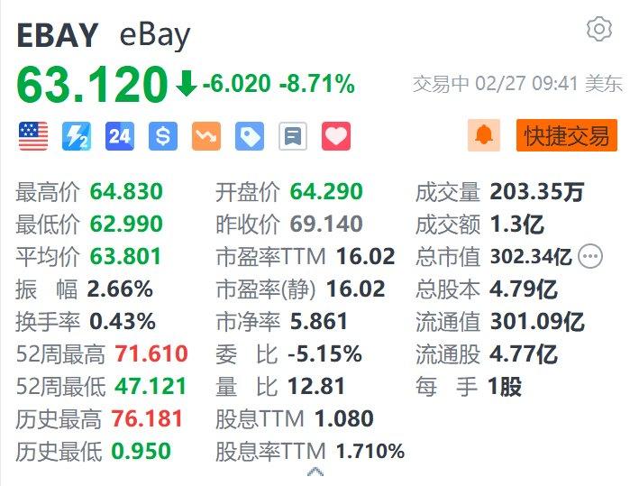 美股异动｜eBay跌8.7% 第一季度营收及商品交易总额指引均低于预期