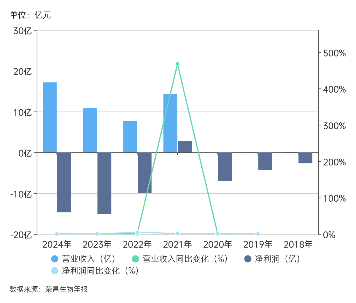 荣昌生物依然亏损压身 上市后唯一没有亏损是2021年