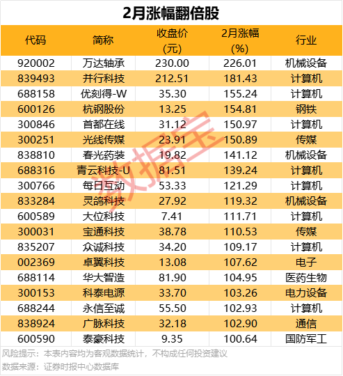 【复盘】19只翻倍股引领2月行情，12股机构预测上涨空间超20%