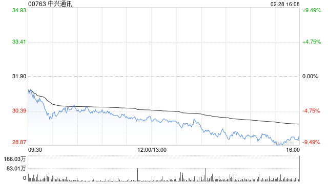 中兴通讯遭摩根大通减持约630.35万股 每股作价约33.42港元