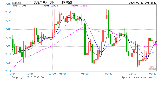 人民币兑美元中间价报7.1745，下调7点