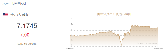 人民币兑美元中间价报7.1745，下调7点