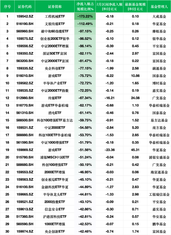 2月ETF资金流出榜单：大成工程机械ETF净流出额占规模比例173.22%，华夏文娱传媒ETF占比112.49%