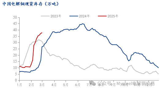 Mysteel周报：铜价重心回落 月底现货成交疲弱(2.21-2.28)