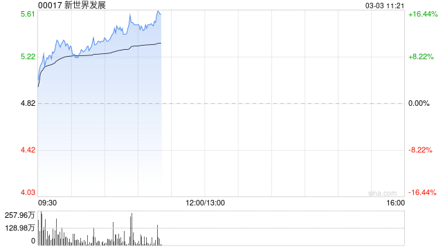 新世界发展现涨超11% 中期核心经营溢利为44.16亿港元