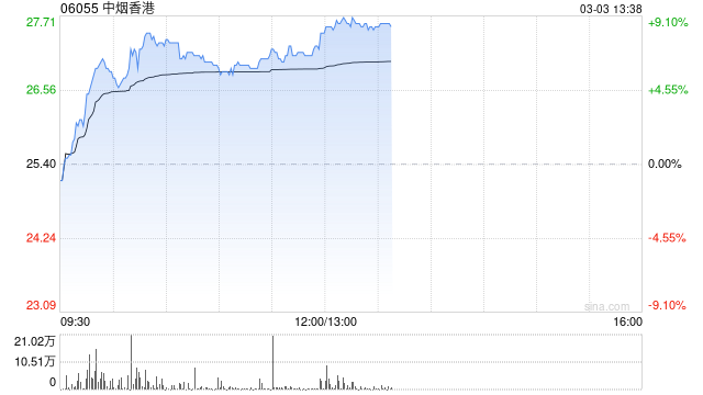 中烟香港现涨近7% 本周将公布全年业绩公司预计年度纯利同比增超30%