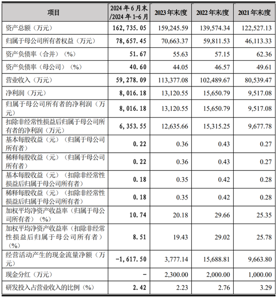 越来越少，科创板IPO不足20家！今年首家科创板IPO批文最终选中影石创新！