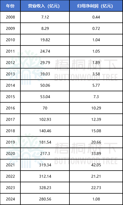 东方雨虹净利润1亿，分红44亿！