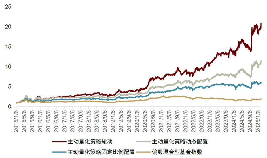 中金：低频策略的超额密码，多策略配置思路