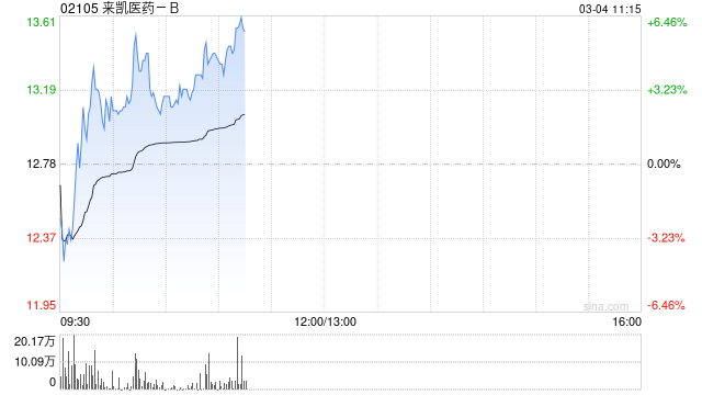 来凯医药-B现涨超3% 公司自研新药LAE120获美国FDA临床试验批准