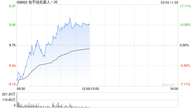 地平线机器人-W盘中涨超4% 公司下周一进入恒生科技指数