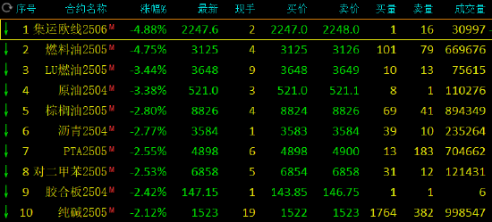 午评：燃油、集运指数跌近5%