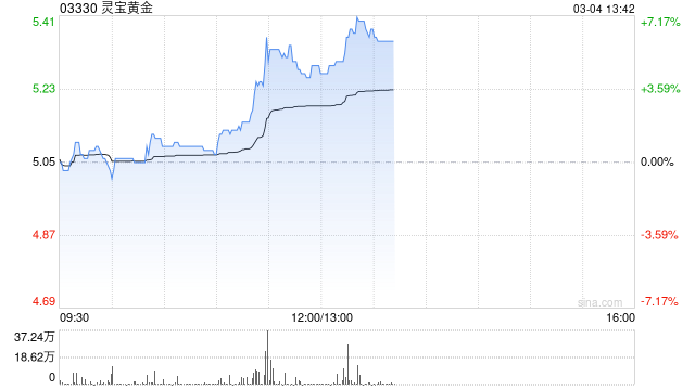 黄金股早盘逆势上涨 灵宝黄金涨逾5%招金矿业涨逾4%