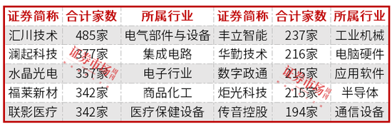 前两月基金排名出炉，杨德龙排在第七，领跑基金经理年内调研这些公司