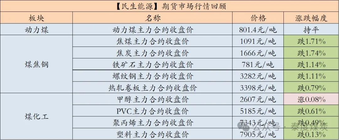 【民生能源 周泰团队】煤炭日报：2025年1月份，南非煤炭出口量为638.12万吨，同比增长5.4%，环比下降4.89%