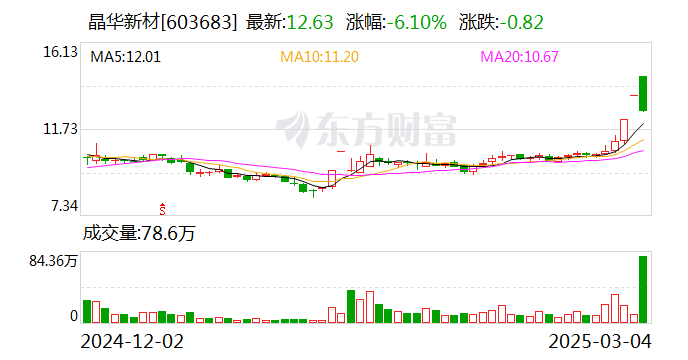 晶华新材：拟投资3亿元建设电子级高端胶粘新材料生产及研发中心项目