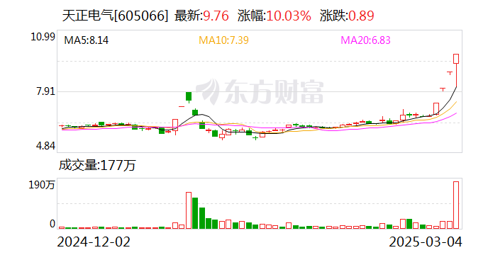 4连板天正电气：公司产品实际销售于机器人行业的营业收入不到200万元