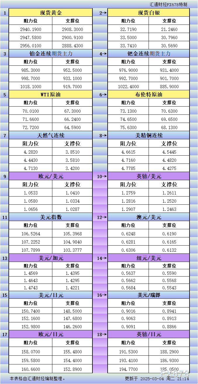 3月4日美市更新支撑阻力：18品种支撑阻力(金银铂钯原油天然气铜及十大货币对)