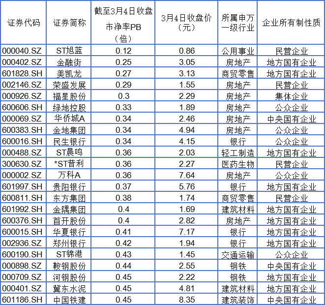 打响估值“保卫战”，十余家长期破净公司披露估值提升计划