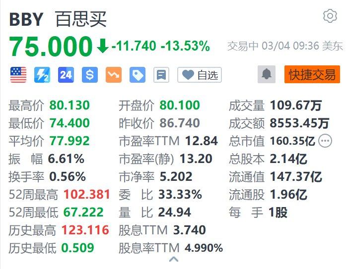 美股异动｜百思买跌超13.5% 第四财季净利润同比跌75% 新关税或推高价格