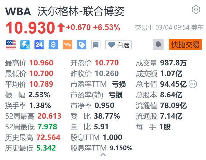 美股异动｜沃尔格林涨超6.5% 消息称其接近与私募Sycamore达成收购协议