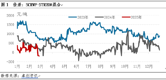 【价差分析】进口胶现货偏强 深色胶价格升水浅色胶