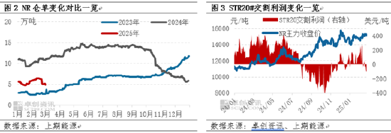 【价差分析】进口胶现货偏强 深色胶价格升水浅色胶