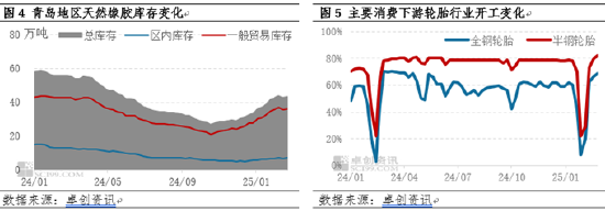 【价差分析】进口胶现货偏强 深色胶价格升水浅色胶