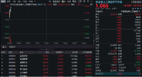 重磅报告定调！持续推进“人工智能+”行动！创AI全线飘红，创业板人工智能ETF华宝（159363）涨超2%