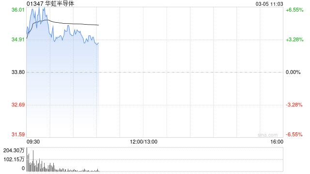 华兴证券：重申华虹半导体“买入”评级 上调目标价至44.00港元