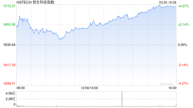 收评：港股恒指涨2.84% 科指涨4.02% 科网股、芯片股全线大涨