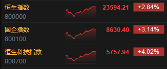 收评：港股恒指涨2.84% 科指涨4.02% 科网股、芯片股全线大涨