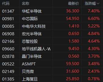 收评：港股恒指涨2.84% 科指涨4.02% 科网股、芯片股全线大涨