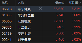 收评：港股恒指涨2.84% 科指涨4.02% 科网股、芯片股全线大涨