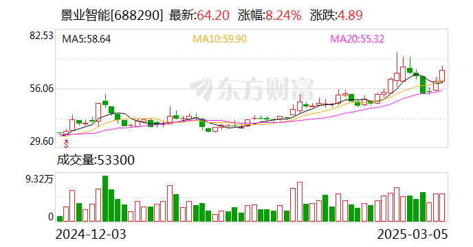 景业智能：目前正与客户积极对接核聚变技术应用场景的相关项目，已达成初步合作意向