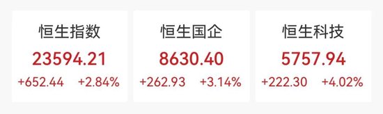 大爆发！暴涨超4%