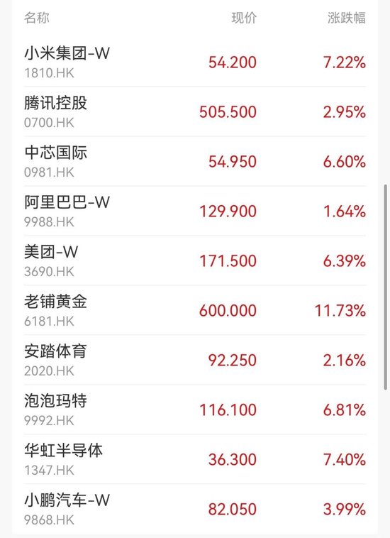 大爆发！暴涨超4%