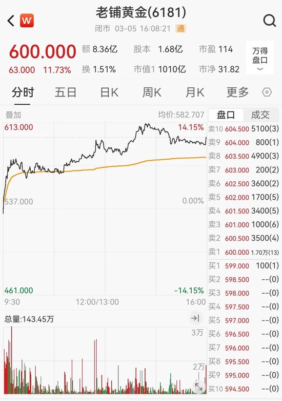 大爆发！暴涨超4%