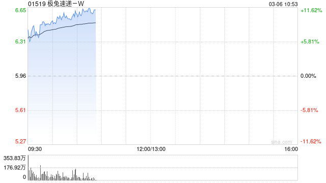 极兔速递-W绩后涨超9% 年度经调整EBITDA同比增超4.3倍