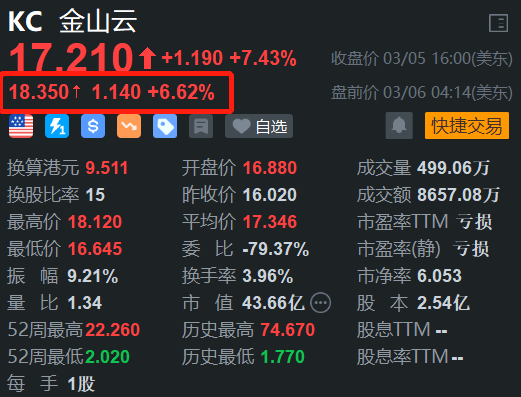 美股异动｜金山云盘前续涨6.6% 近日获多家机构齐唱好 中金对其增长预期更为乐观