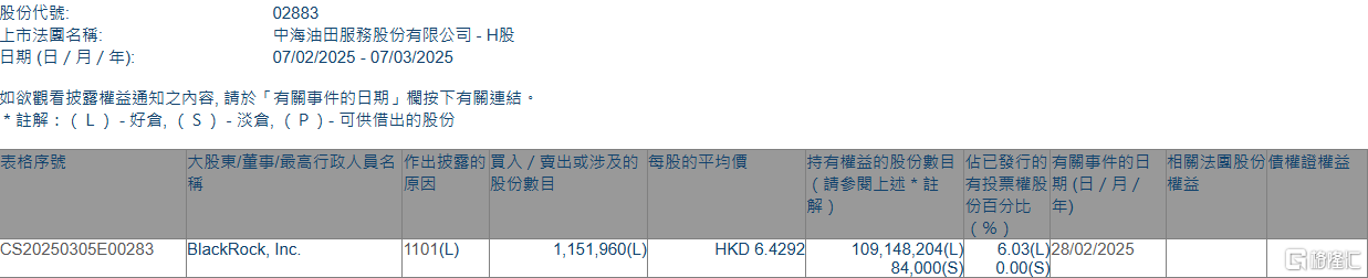 中海油田服务(02883.HK)获贝莱德增持115.2万股