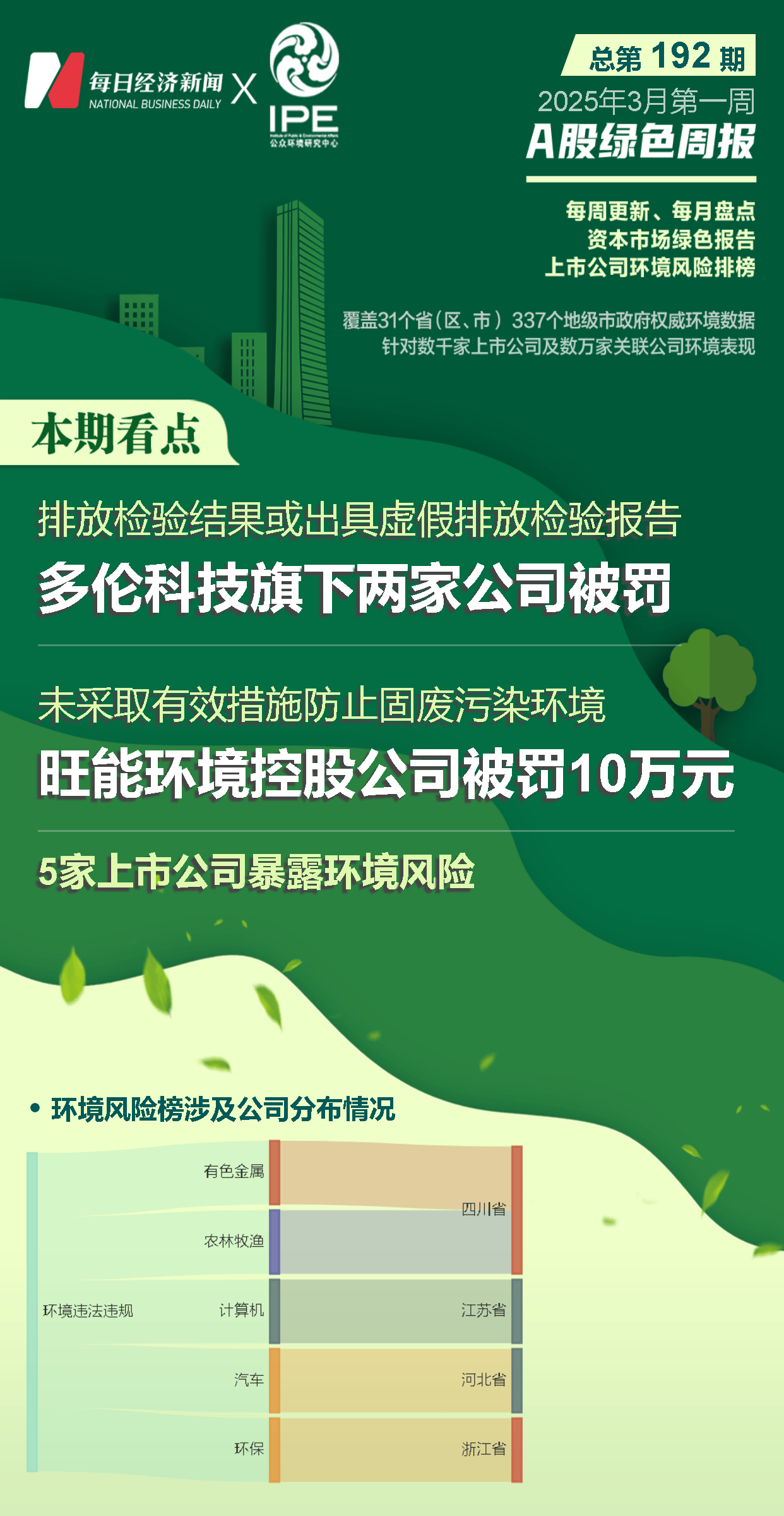 A股绿色周报丨5家上市公司暴露环境风险  多伦科技旗下两家公司被罚