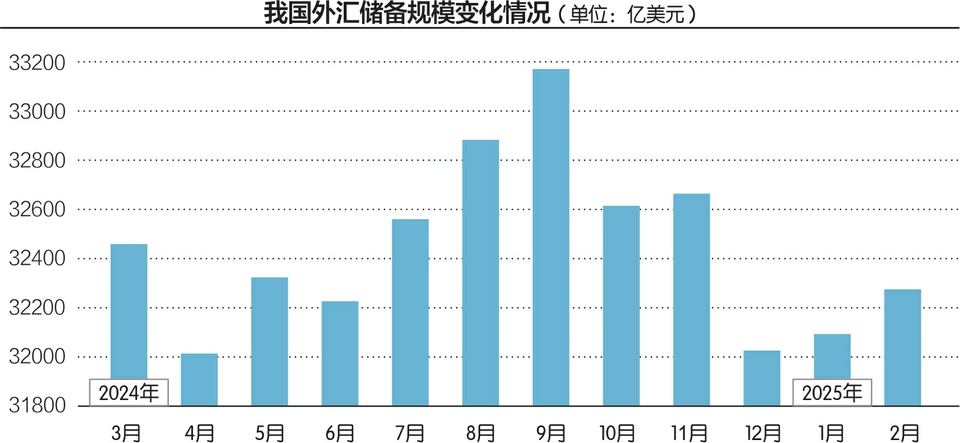 2月末我国外储规模上升 央行连续四个月增持黄金