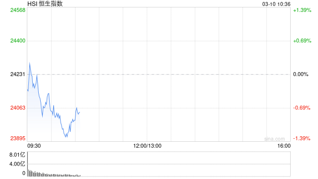 快讯：恒指低开0.48% 科指跌0.35% 奈雪的茶跌超8%