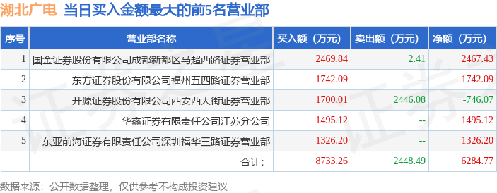 3月10日湖北广电（000665）龙虎榜数据：北向资金净卖出2378.75万元